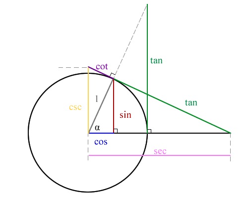 Alevel数学考点三角函数部分总结指导